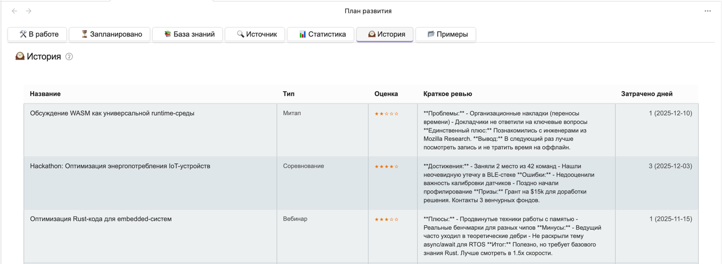 История выполнения задач